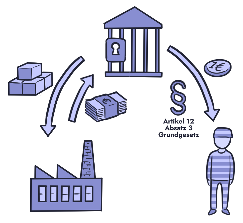Illustration: Waren- und Geldfluss zwischen Gefängnis und Industrie einerseits, zwischen Gefängnis und Inhaftierten andererseits